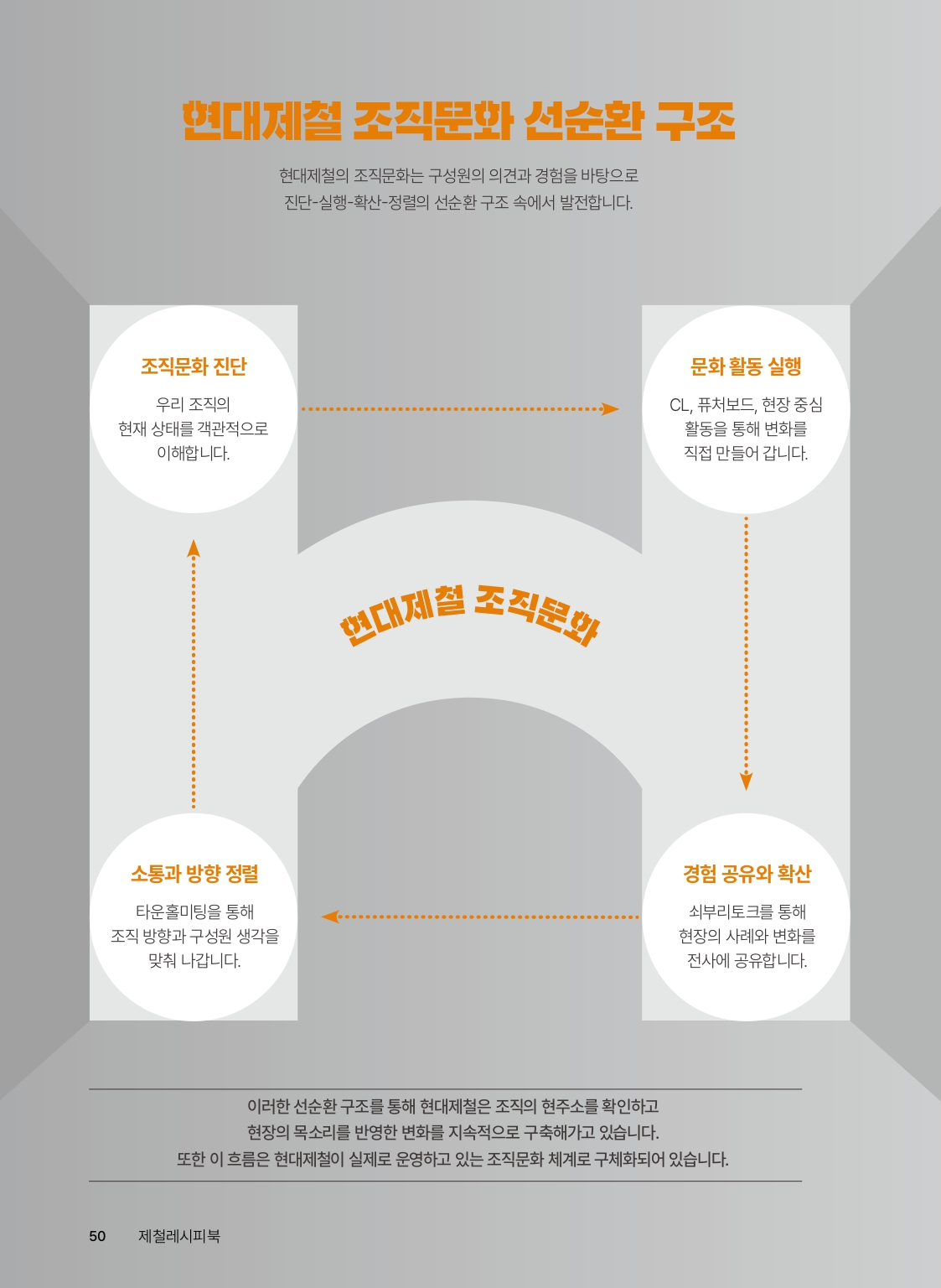 5.현대제철 조직문화 선순환 구조_page-0001